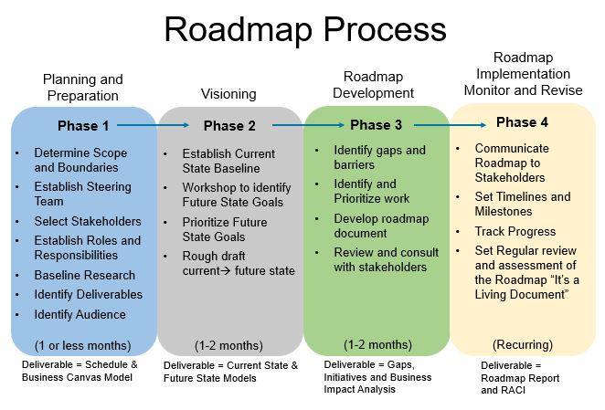 RoadmappingProcess